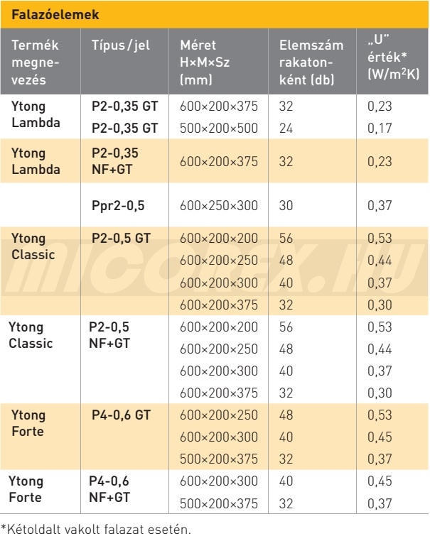 Ytong falazóelemek (Lambda, Classic, Forte) alapadatok: