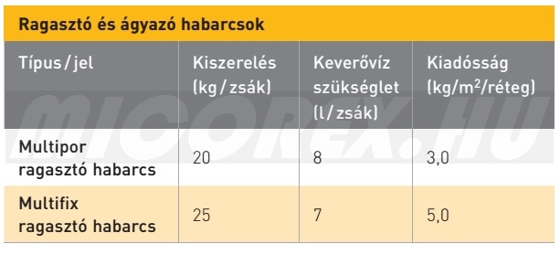 Multipor és Multifix ragasztó és ágyazóhabarcs Multipor és Multifix ragasztó és ágyazóhabarcs adatok