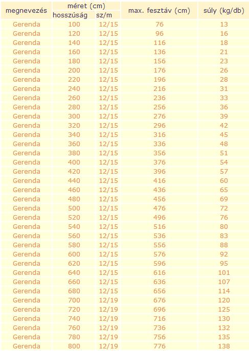 Frühwald előregyártott könnyű fődémgerenda alapadatok: