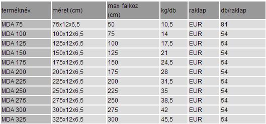 Leier MDA nyílásáthidaló alapadatok: