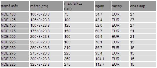 Leier MDE nyílásáthidaló alapadatok: