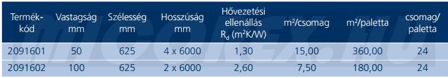 URSA TWF 38 hőszigetelés URSA TWF 38 hőszigetelés adatok