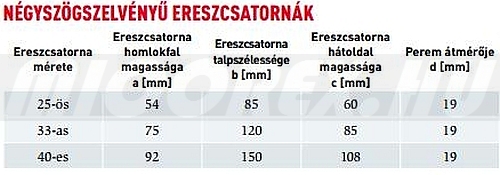 Prefa négyszögszelvényű ereszcsatorna részletes adatok: