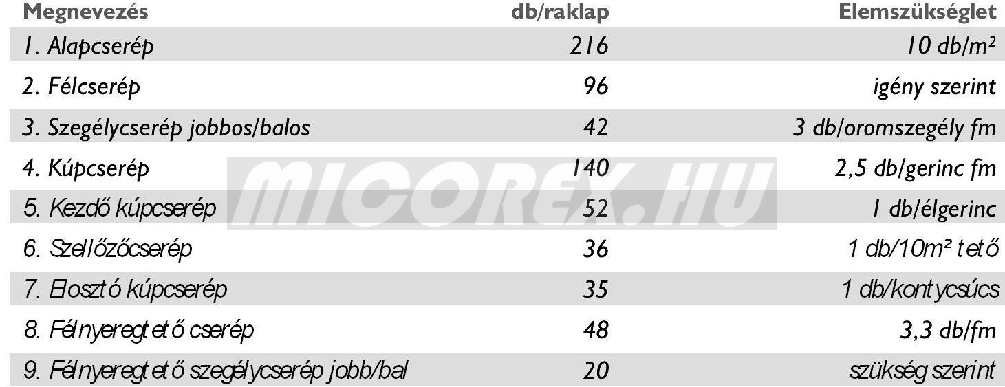 Azzurro Grande tetőcserép alapadatok: