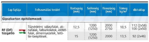 Rigips tűzgátló gipszkarton lap RF (DF, GKF) adatok: