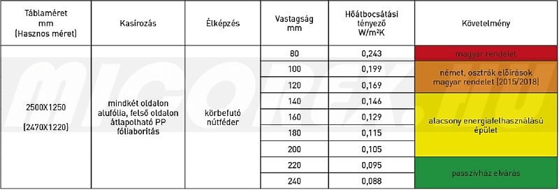 Bachl tecta-PUR polymer hőszigetelés adatok
