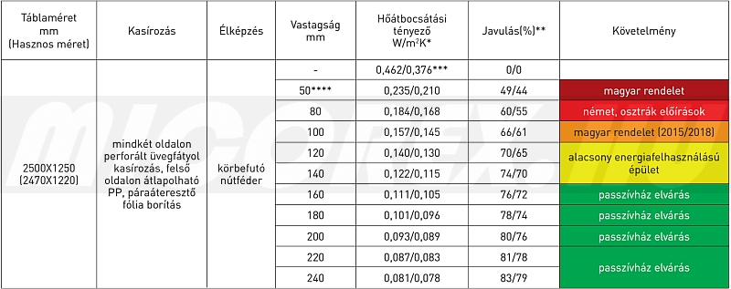 Bachl tecta-PUR HD-plus hőszigetelés adatok