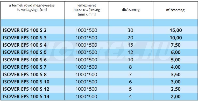 Isover EPS 100 S expandált polisztirolhab lemez hőszigetelés adatok: