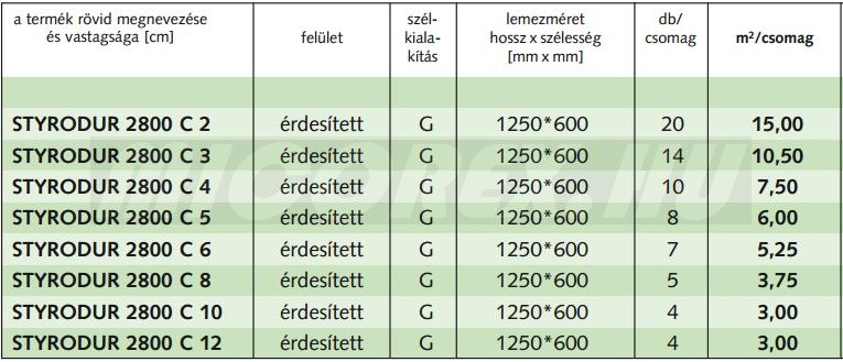 Isover STYRODUR 2800 C EXTRUDÁLT POLISZTIROLHAB hőszigetelés adatok: