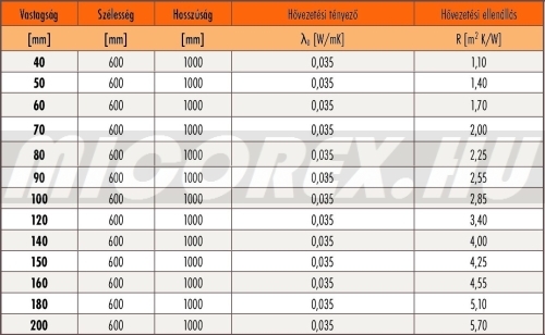 KNAUF Insulation NOBASIL ADN, ADE kőzetgyapot hőszigetelés adatok: