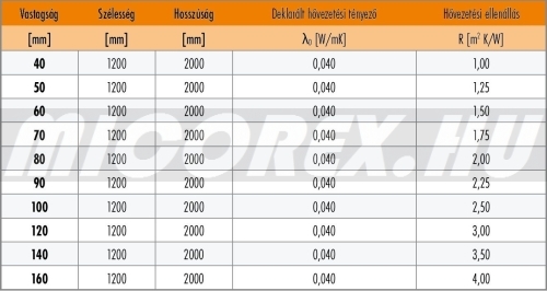 KNAUF Insulation NOBASIL DDP-N (SPN) DDP-K (SPK) kőzetgyapot hőszigetelés adatok: