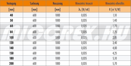 KNAUF Insulation NOBASIL MPE kőzetgyapot hőszigetelés adatok: