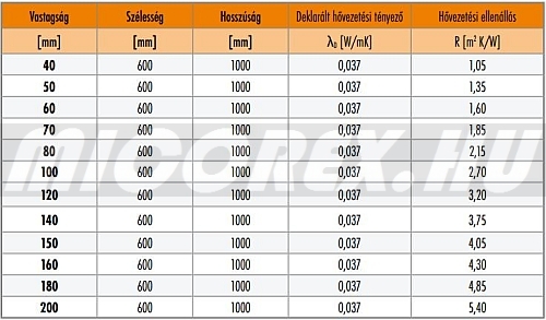 KNAUF Insulation NOBASIL FRN kőzetgyapot hőszigetelés alapadatok: