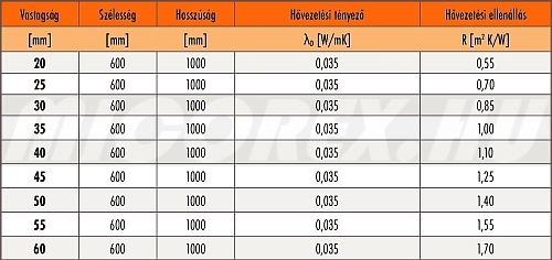 KNAUF Insulation NOBASIL PTN kőzetgyapot hőszigetelés adatok: