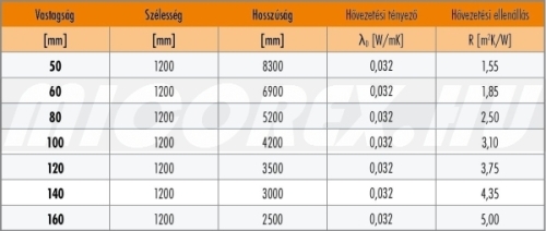 KNAUF Insulation Classic 032 üveggyapot hőszigetelés adatok