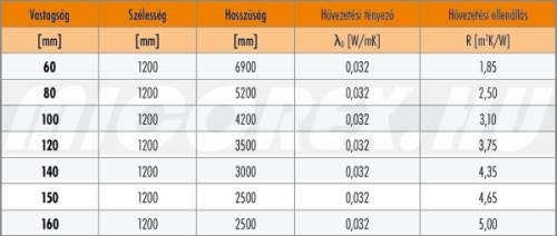 KNAUF Insulation TI 132 U (Unifit 032) üveggyapot hőszigetelés adatok