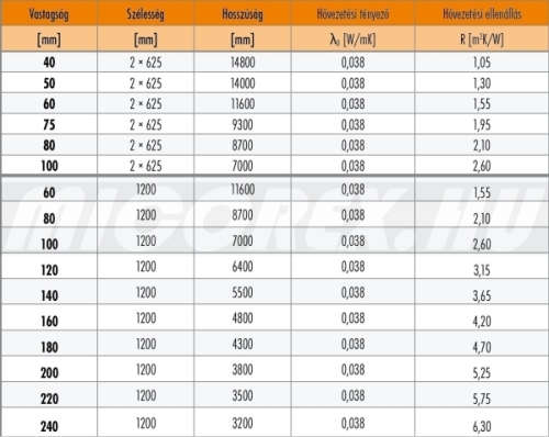 KNAUF Insulation TI 140 dB üveggyapot hőszigetelés adatok