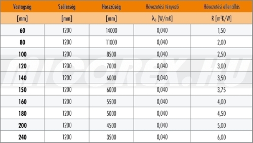 KNAUF Insulation TI 312 üveggyapot hőszigetelés alapadatok: