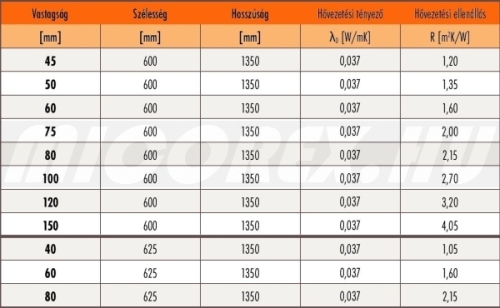 KNAUF Insulation TP116 üveggyapot hőszigetelés adatok: