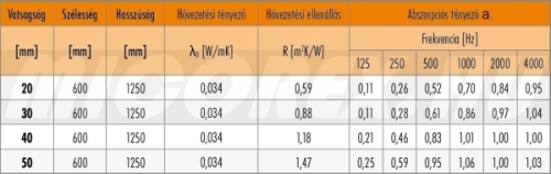 KNAUF Insulation TP 440 üveggyapot hőszigetelés alapadatok:
