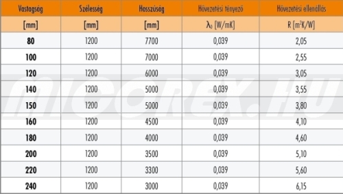 KNAUF Insulation Unifit 039 üveggyapot hőszigetelés adatok