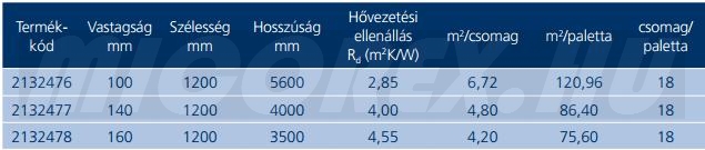 URSA PURE 35 RN FIT hőszigetelés adatok