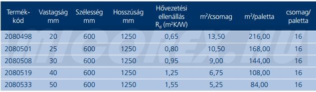 URSA TSP hőszigetelés adatok